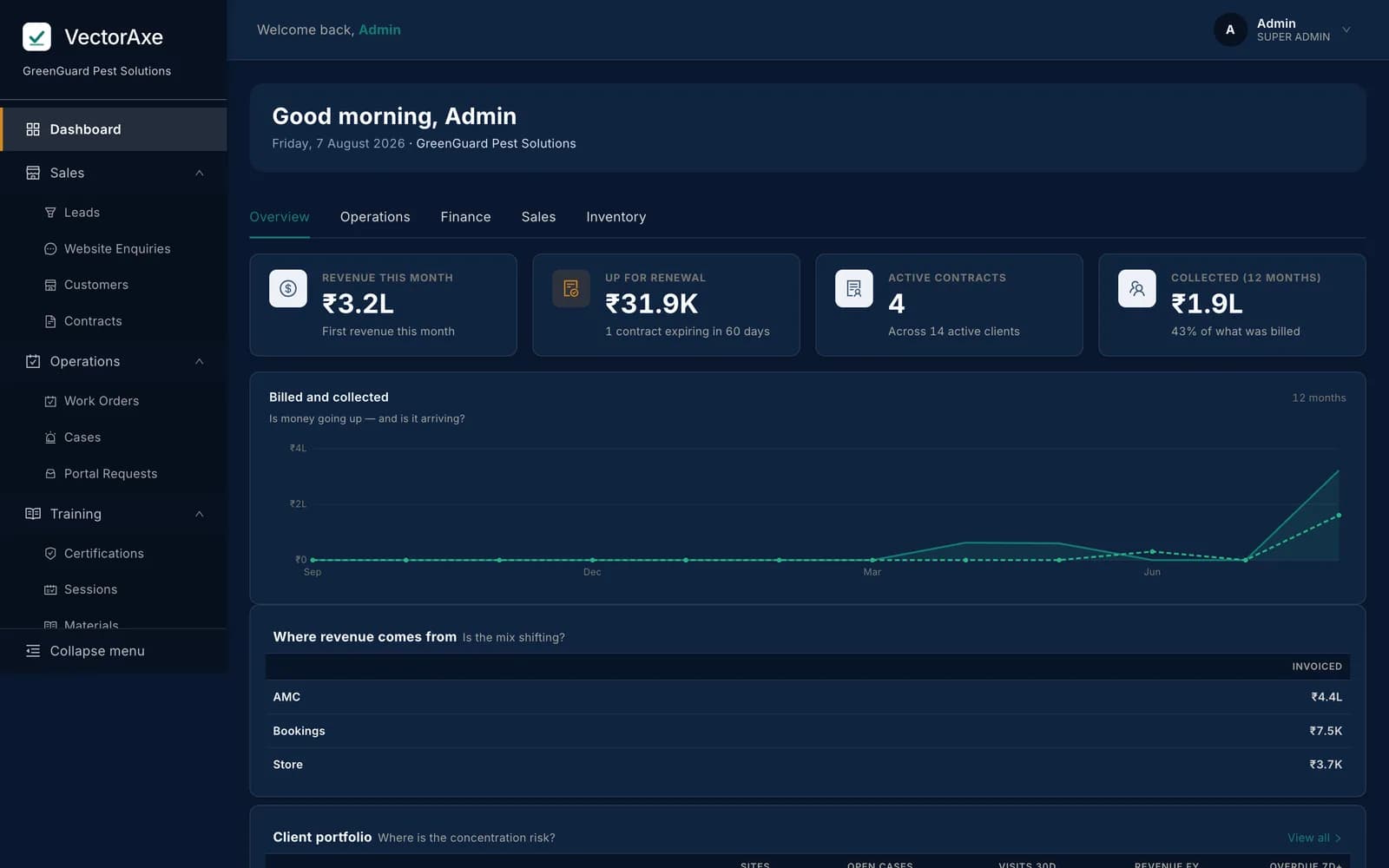 The VectorAxe executive dashboard, showing revenue, contracts, branch performance, and service delivery