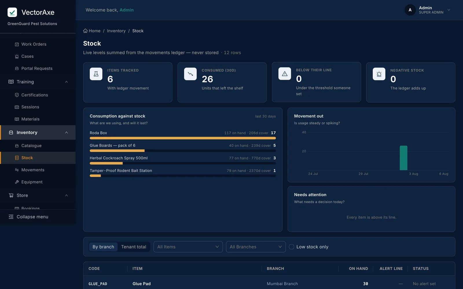 The VectorAxe inventory view, showing stock items with levels and branch detail