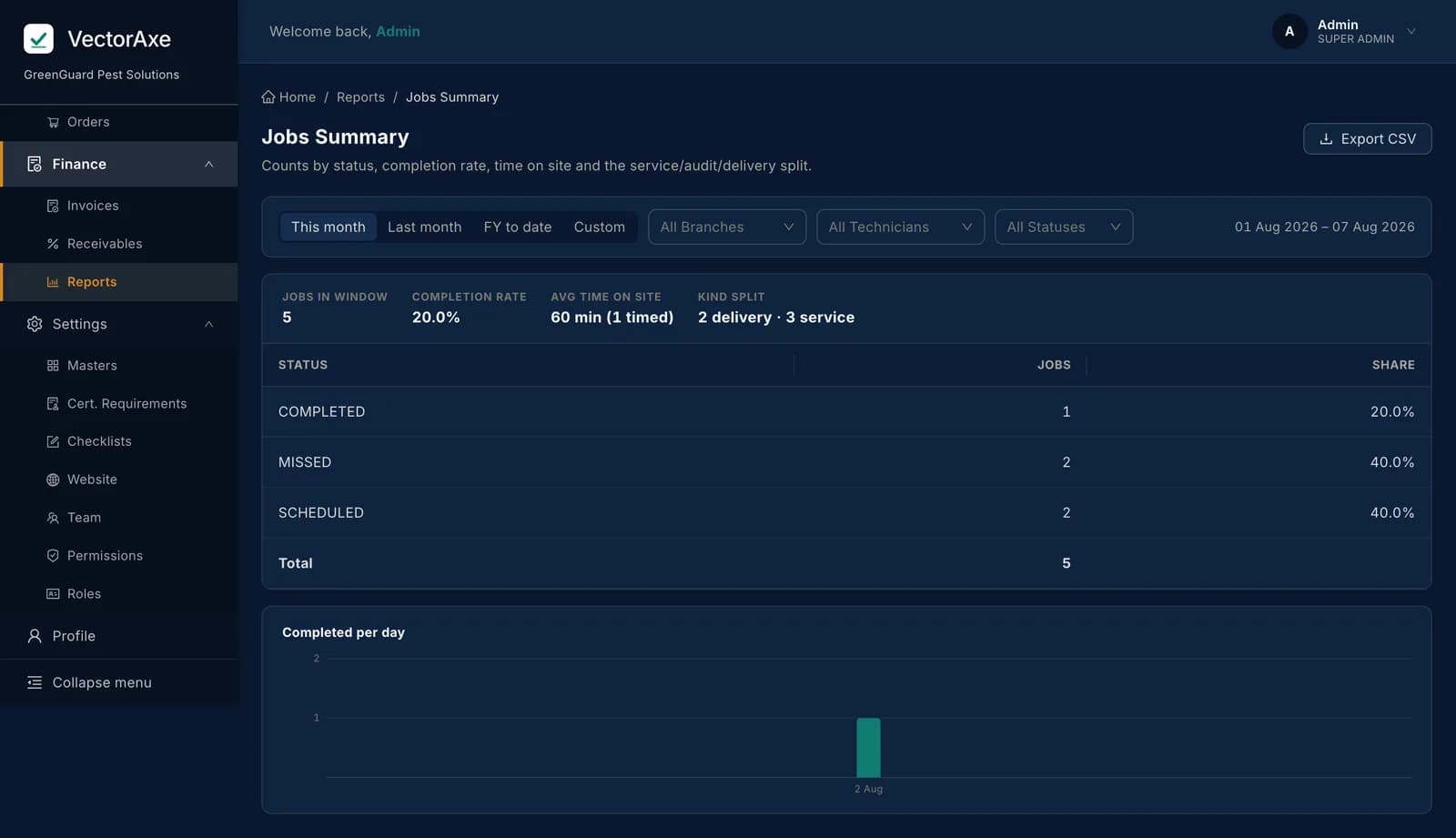 A VectorAxe report with charts