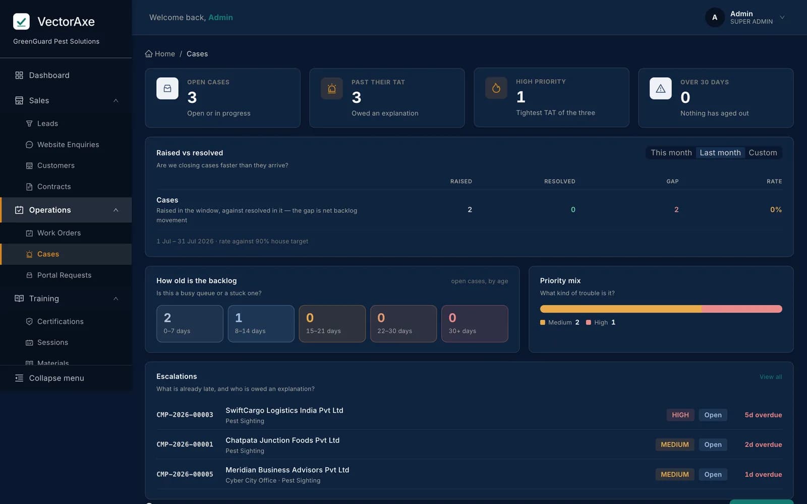 The VectorAxe cases view, showing complaints with priority and response-time status